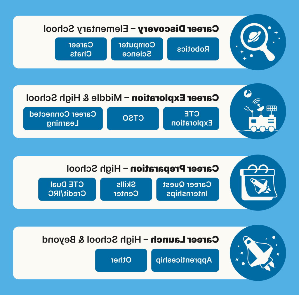 十大正规网赌软件学生可使用的CTE课程地图. 小学（放大镜标志）标题为职业发现，副标题为机器人, 计算机科学, class chats; midddle school - logo of moon explorer vehicle, 标题为职业探索，副标题为CTE探索, CTSO, and career connected learning; 高中 - logo of rocket on calendar 页面, career quest internships and skills center and CTE Dual credit/IRC subheadings; 高中 and alumni - career launch title with rocket logo, 学徒和其他都是副标题